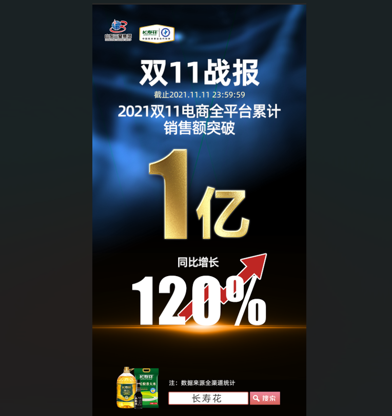 捷報(bào)！長(zhǎng)壽花食品“雙11”線上銷售突破1億元，玉米油品牌店鋪銷售排名第一